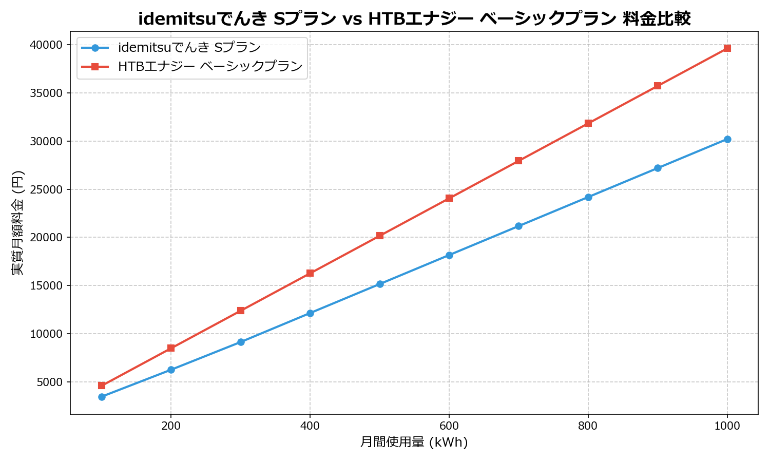 idemitsuでんき Sプラン vs HTBエナジー ベーシックプラン 差額表