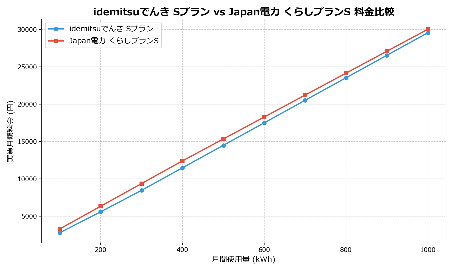 idemitsuでんき Sプラン vs Japan電力 くらしプランS 差額表