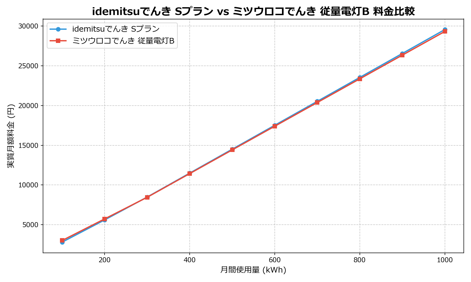 idemitsuでんき Sプラン vs ミツウロコでんき 従量電灯B 差額表