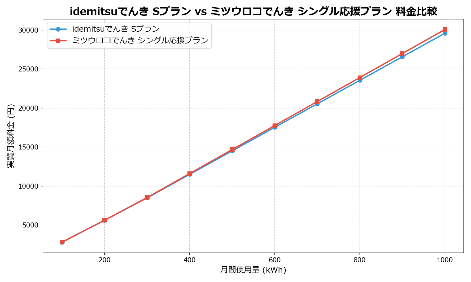 idemitsuでんき Sプラン vs ミツウロコでんき シングル応援プラン 差額表