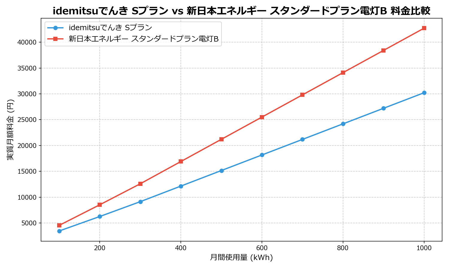 idemitsuでんき Sプラン vs 新日本エネルギー スタンダードプラン電灯B 差額表