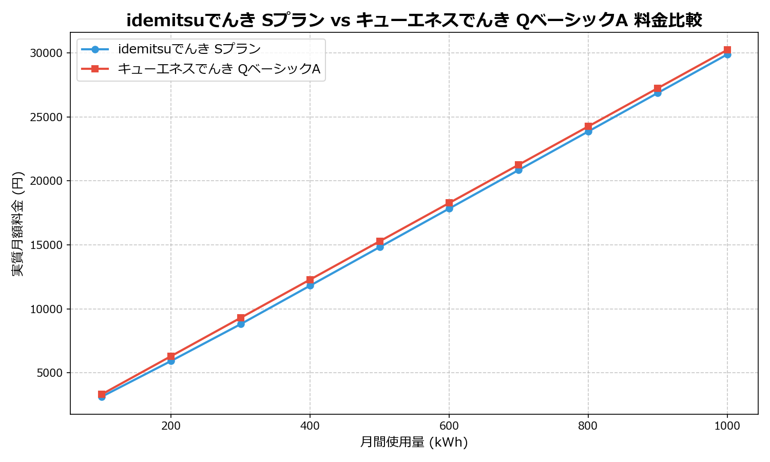 idemitsuでんき Sプラン vs キューエネスでんき QベーシックA 差額表