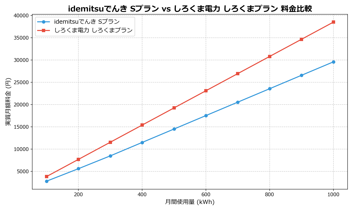 idemitsuでんき Sプラン vs しろくま電力 しろくまプラン 差額表