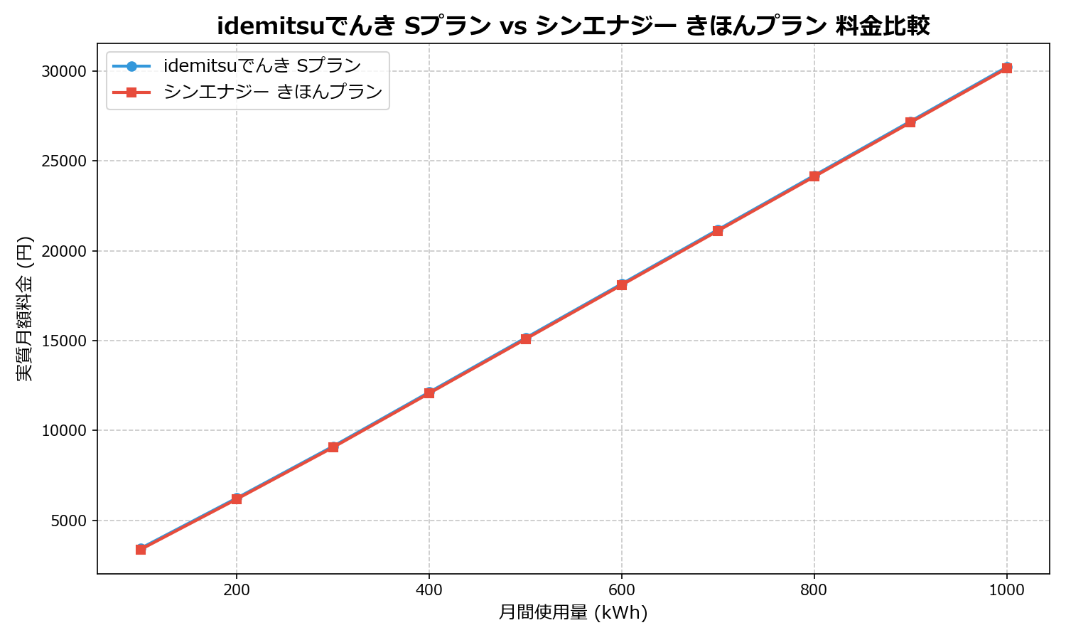 idemitsuでんき Sプラン vs シンエナジー きほんプラン 差額表