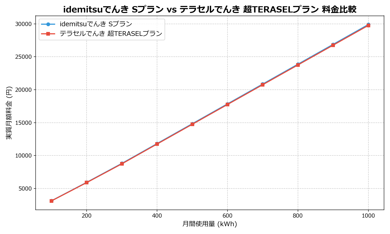 idemitsuでんき Sプラン vs テラセルでんき 超TERASELプラン 差額表