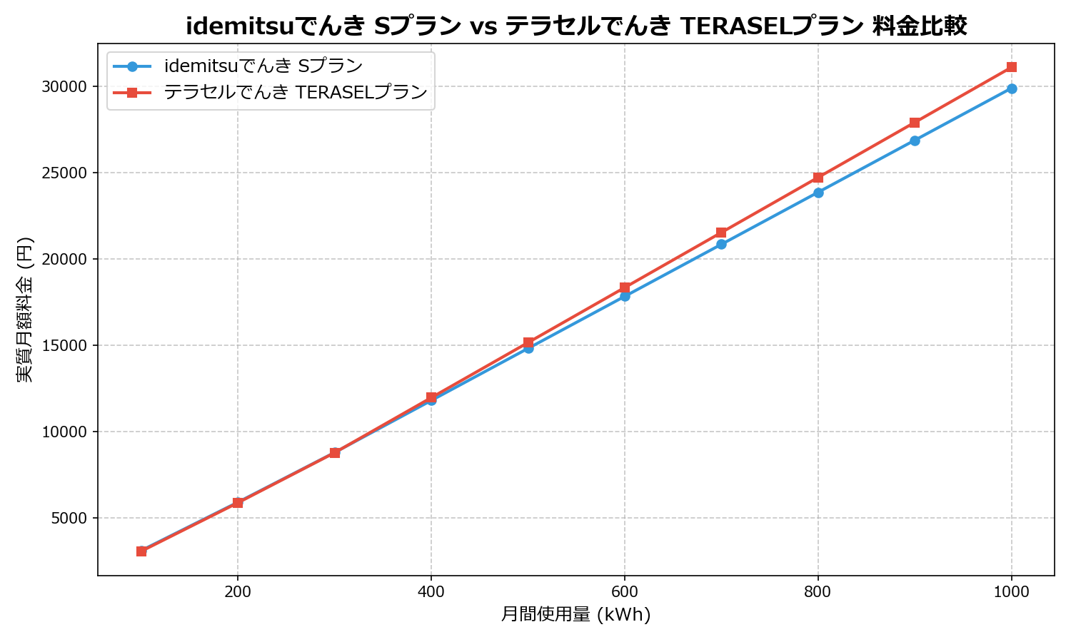 idemitsuでんき Sプラン vs テラセルでんき TERASELプラン 差額表