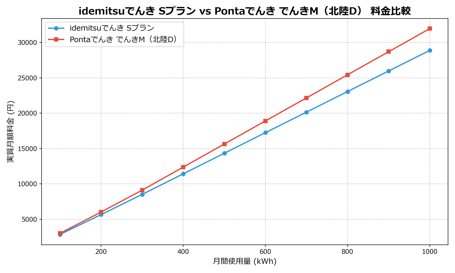 idemitsuでんき Sプラン vs Pontaでんき でんきM(北陸D) 差額表