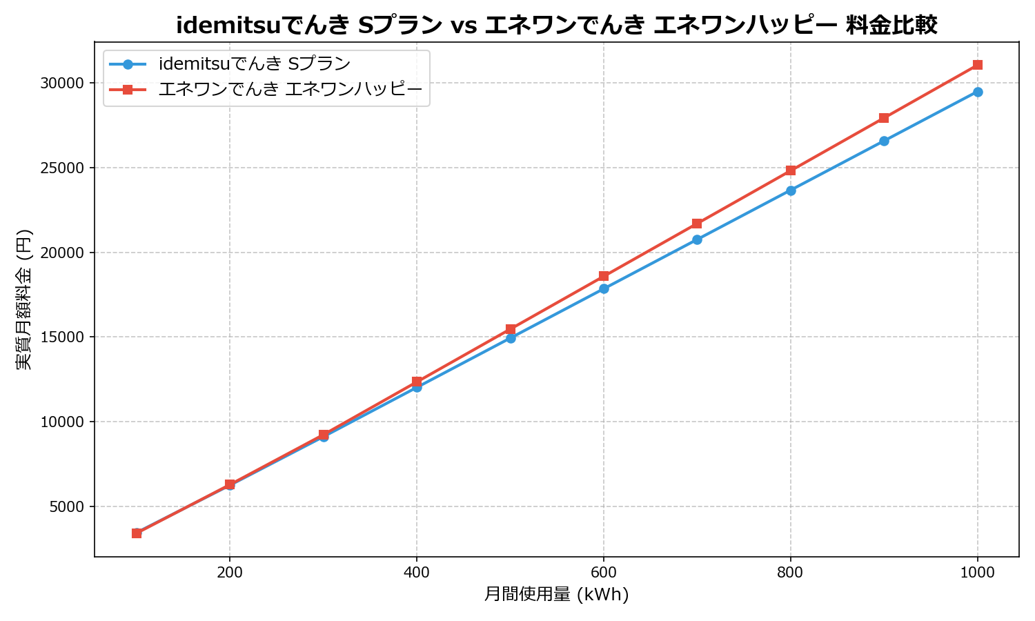 idemitsuでんき Sプラン vs エネワンでんき エネワンハッピー 差額表