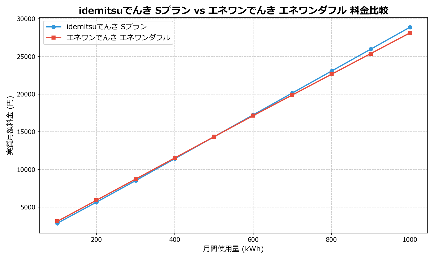 idemitsuでんき Sプラン vs エネワンでんき エネワンダフル 差額表