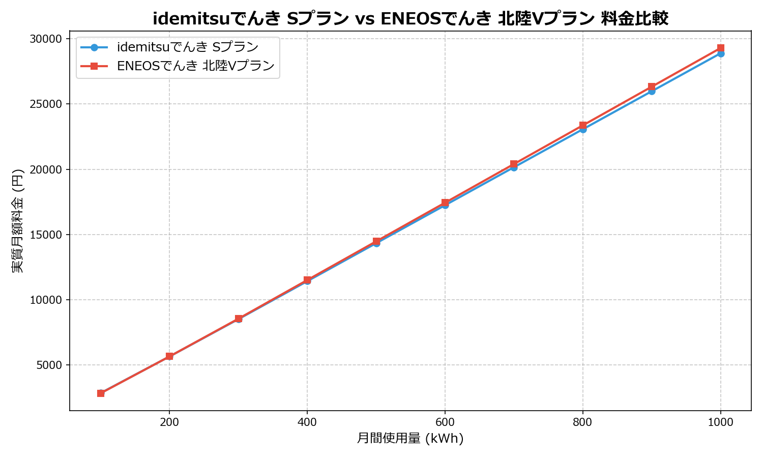 idemitsuでんき Sプラン vs ENEOSでんき 北陸Vプラン 差額表