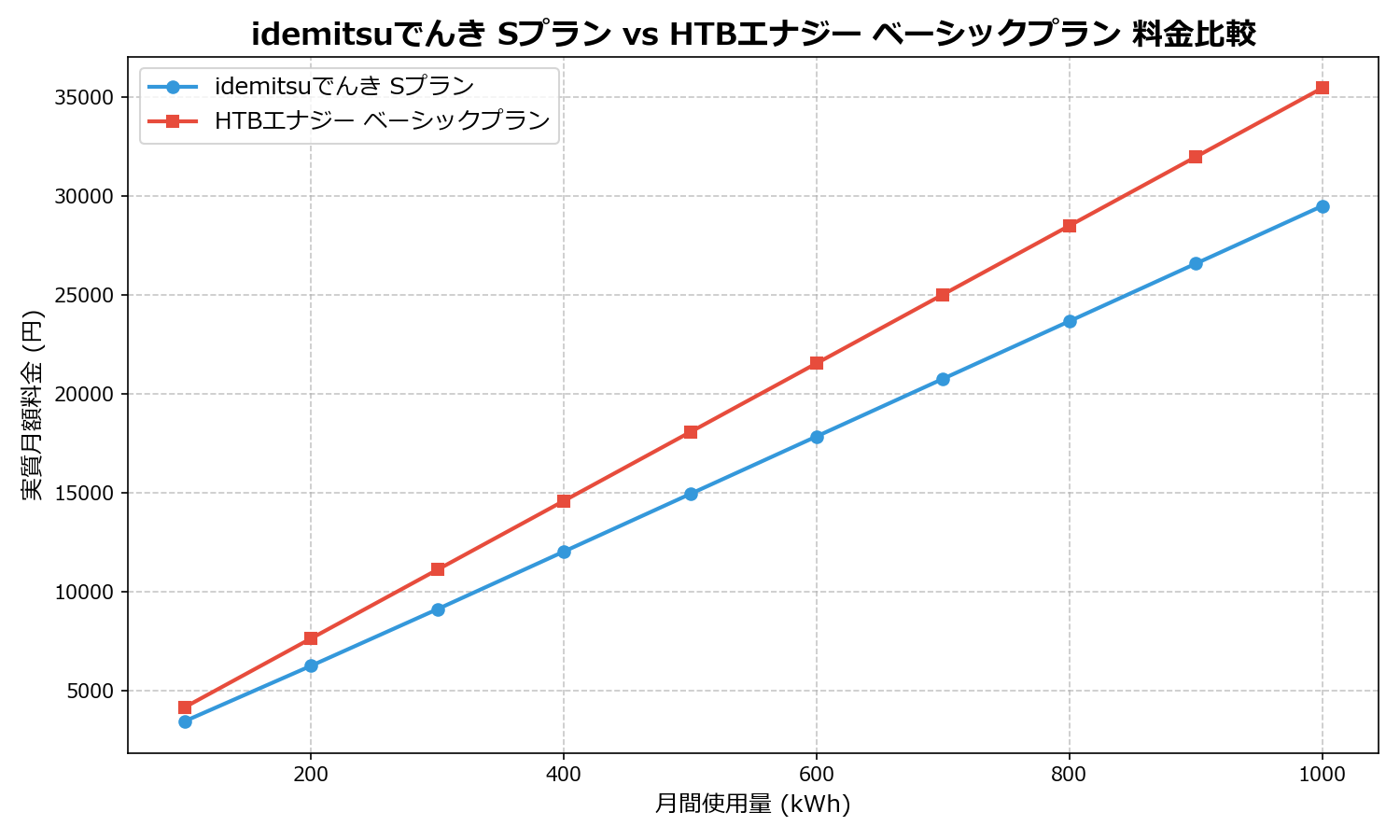 idemitsuでんき Sプラン vs HTBエナジー ベーシックプラン 差額表