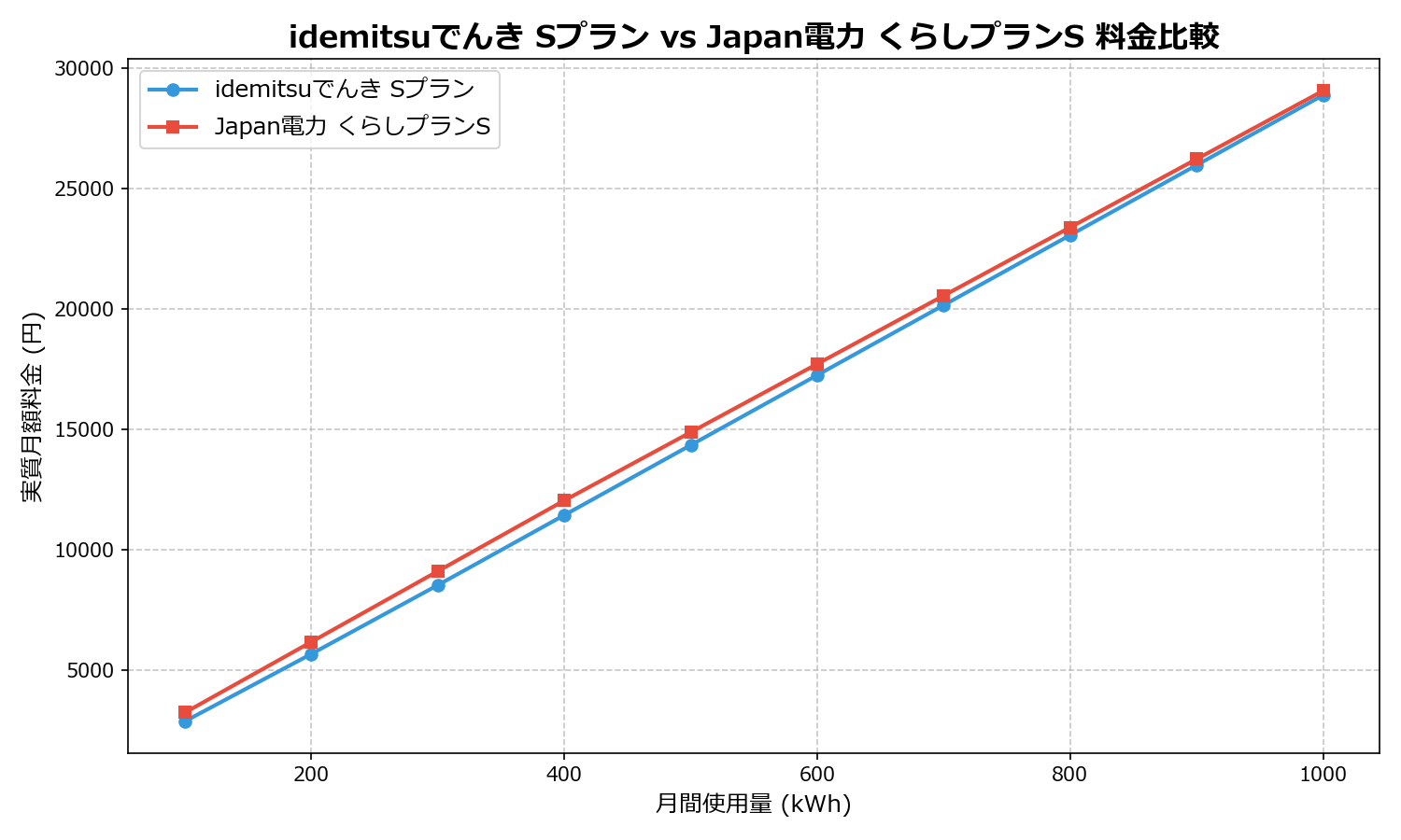idemitsuでんき Sプラン vs Japan電力 くらしプランS 差額表