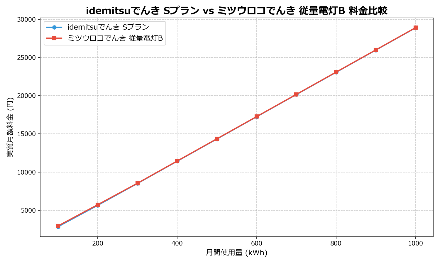 idemitsuでんき Sプラン vs ミツウロコでんき 従量電灯B 差額表