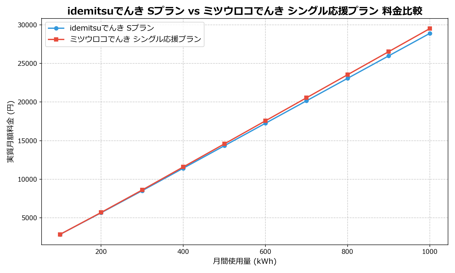 idemitsuでんき Sプラン vs ミツウロコでんき シングル応援プラン 差額表