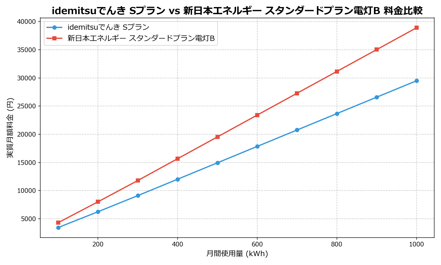 idemitsuでんき Sプラン vs 新日本エネルギー スタンダードプラン電灯B 差額表