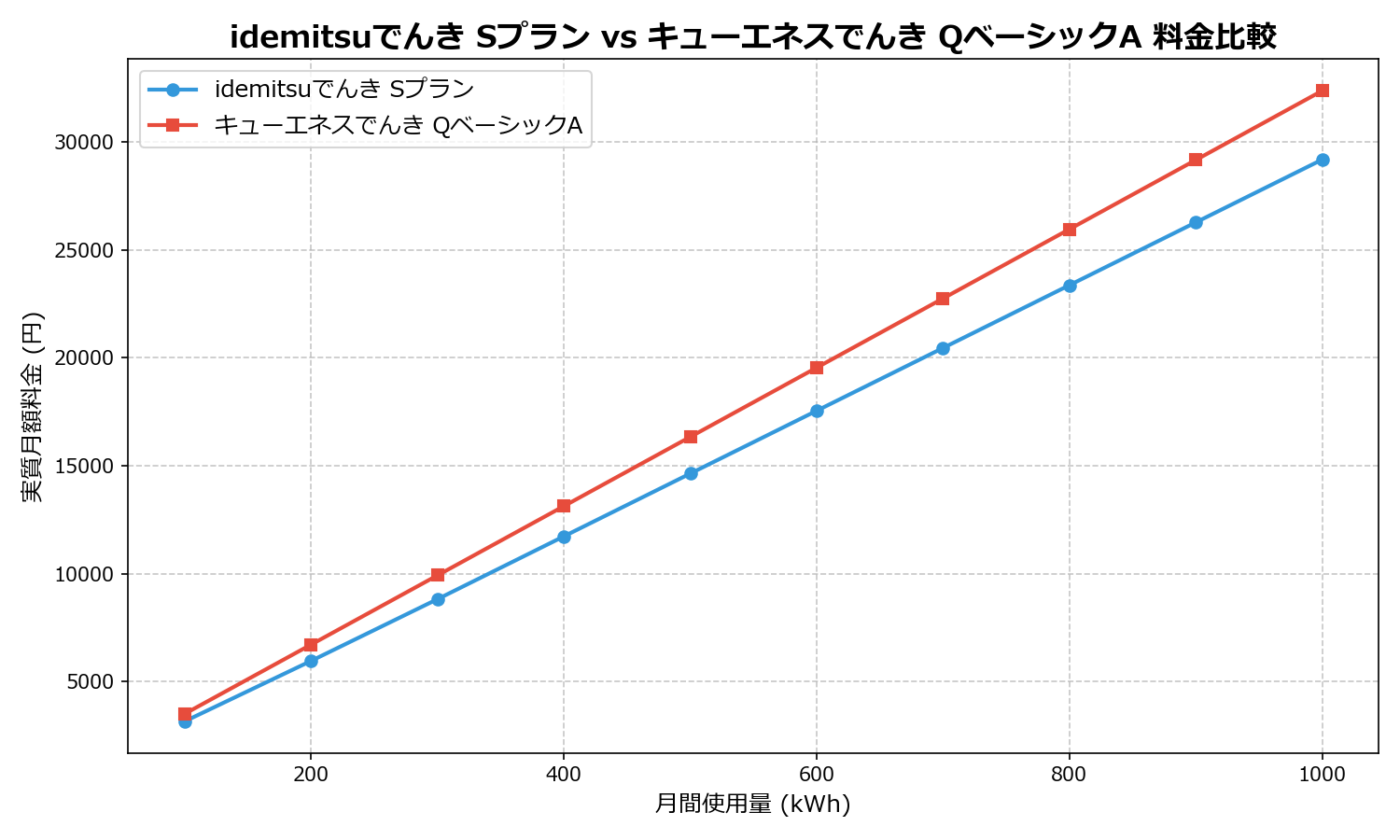 idemitsuでんき Sプラン vs キューエネスでんき QベーシックA 差額表