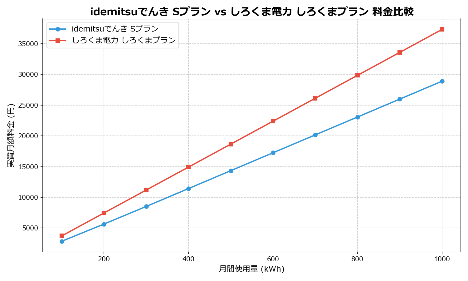 idemitsuでんき Sプラン vs しろくま電力 しろくまプラン 差額表