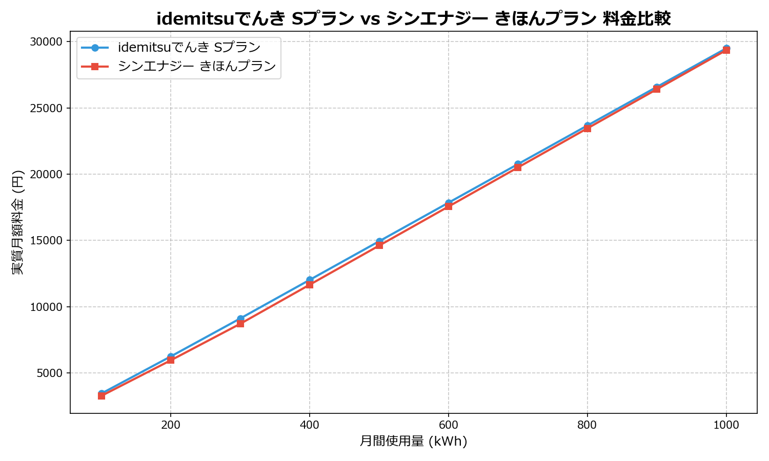idemitsuでんき Sプラン vs シンエナジー きほんプラン 差額表