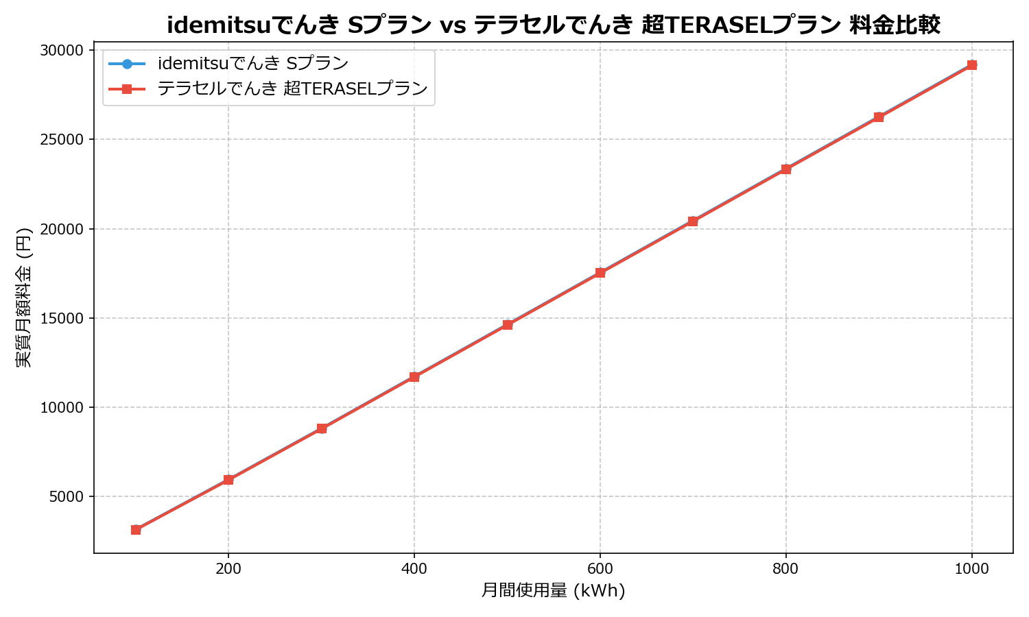 idemitsuでんき Sプラン vs テラセルでんき 超TERASELプラン 差額表