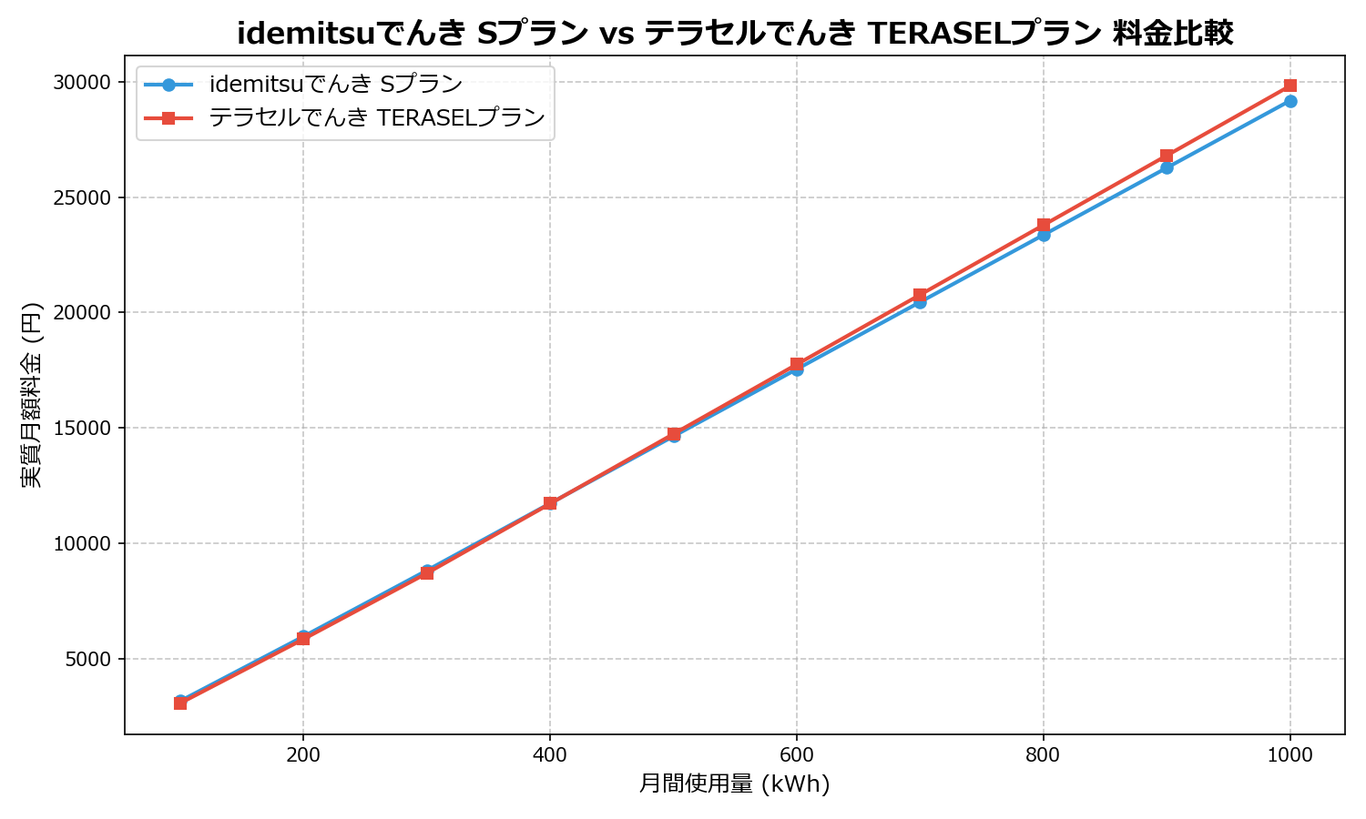 idemitsuでんき Sプラン vs テラセルでんき TERASELプラン 差額表