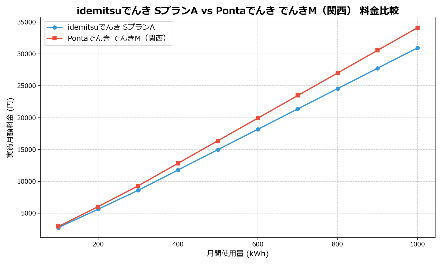 idemitsuでんき SプランA vs Pontaでんき でんきM(関西) 差額表