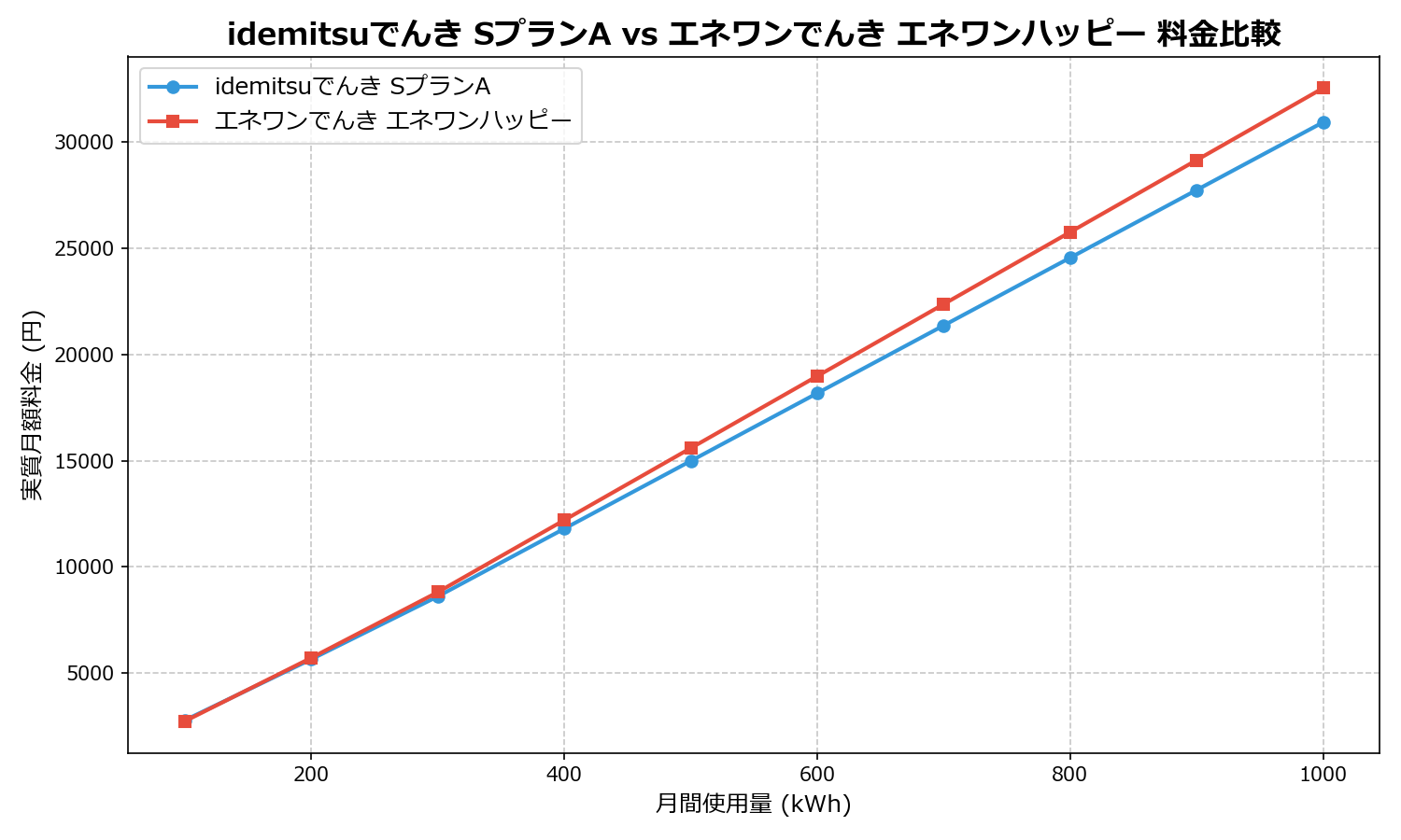 idemitsuでんき SプランA vs エネワンでんき エネワンハッピー 差額表