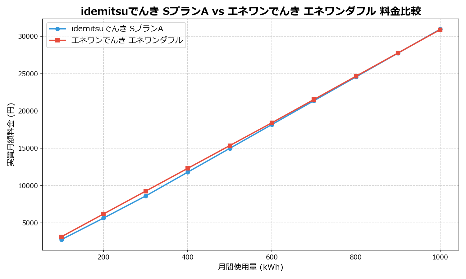idemitsuでんき SプランA vs エネワンでんき エネワンダフル 差額表