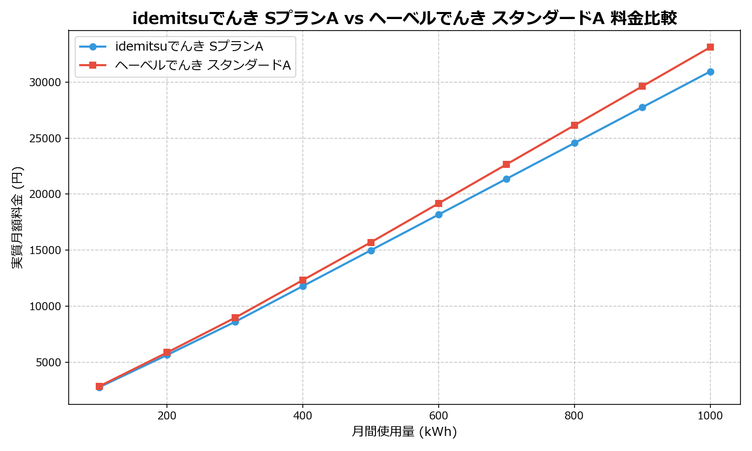 idemitsuでんき SプランA vs ヘーベルでんき スタンダードA 差額表