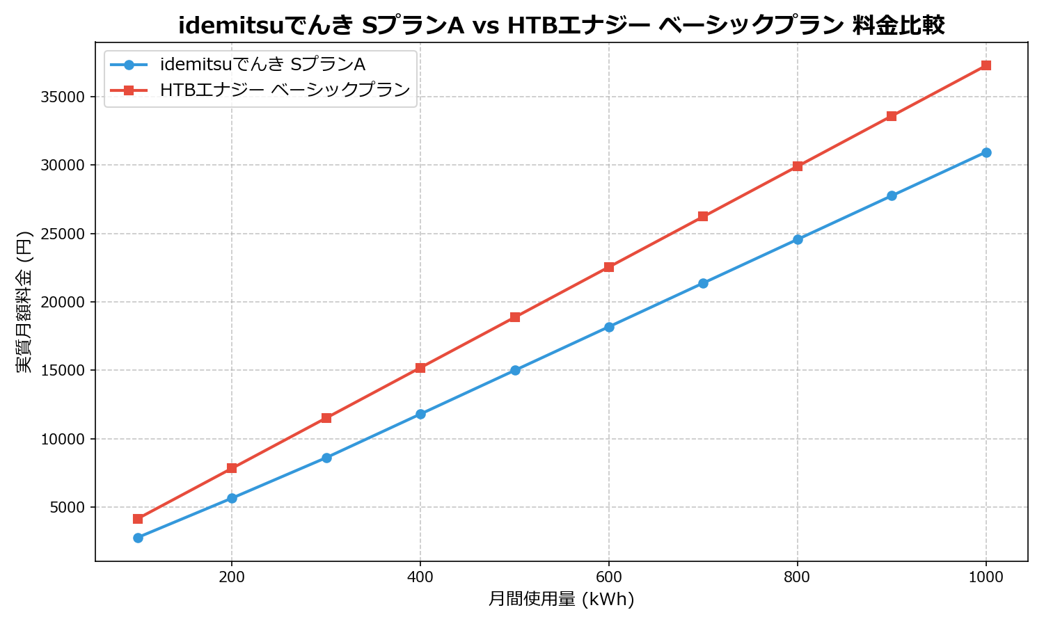 idemitsuでんき SプランA vs HTBエナジー ベーシックプラン 差額表