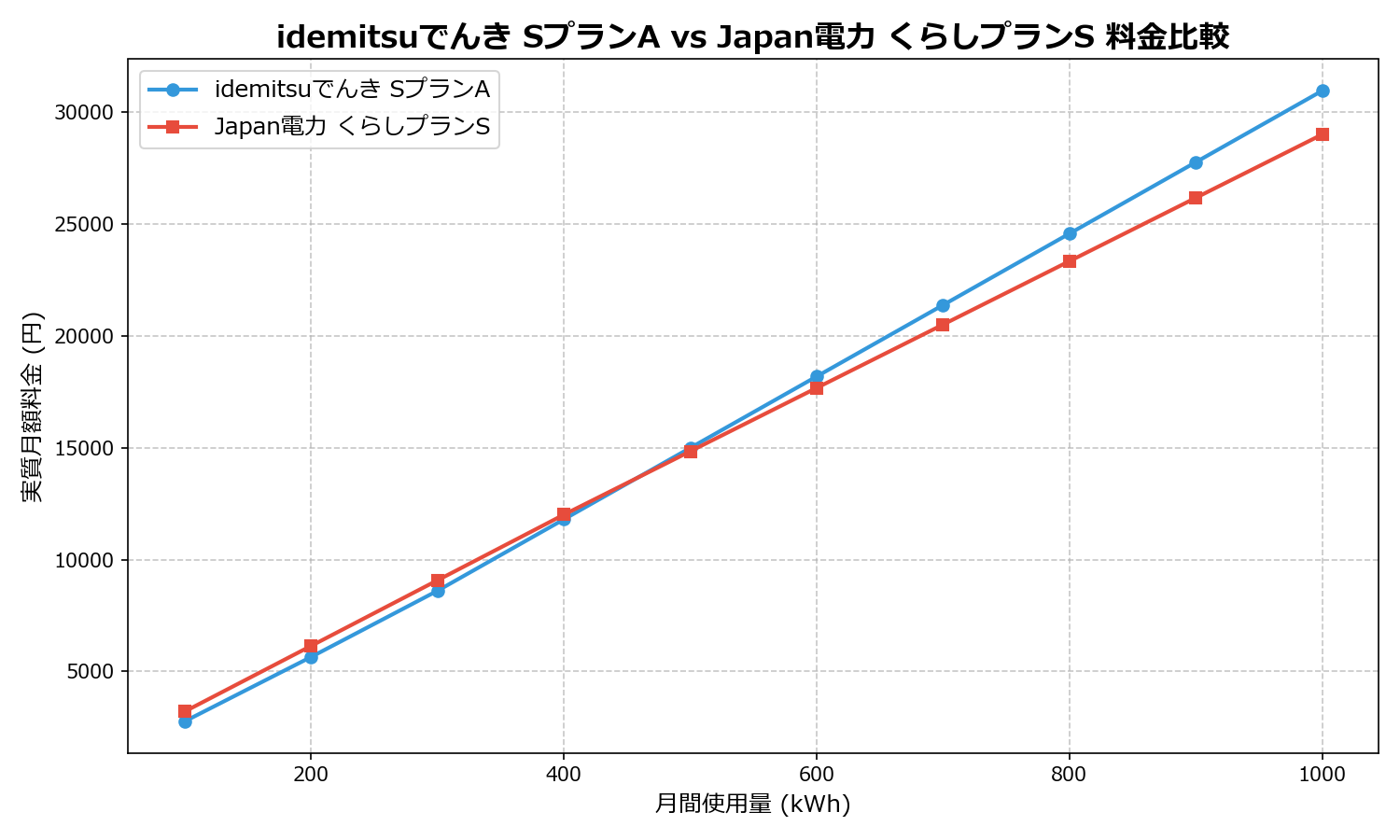 idemitsuでんき SプランA vs Japan電力 くらしプランS 差額表