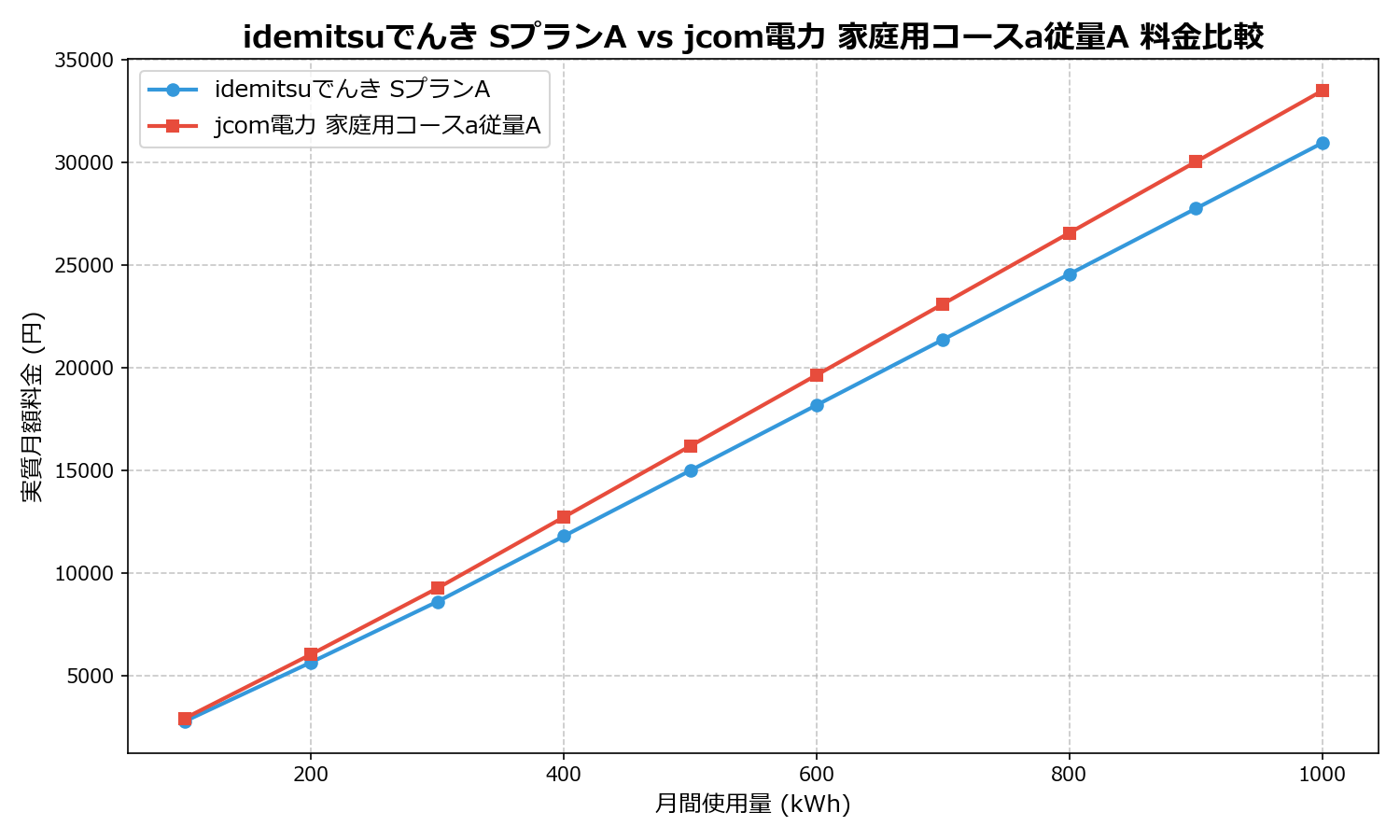 idemitsuでんき SプランA vs jcom電力 家庭用コースa従量A 差額表