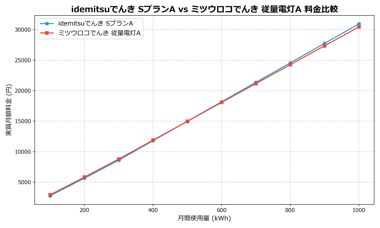 idemitsuでんき SプランA vs ミツウロコでんき 従量電灯A 差額表