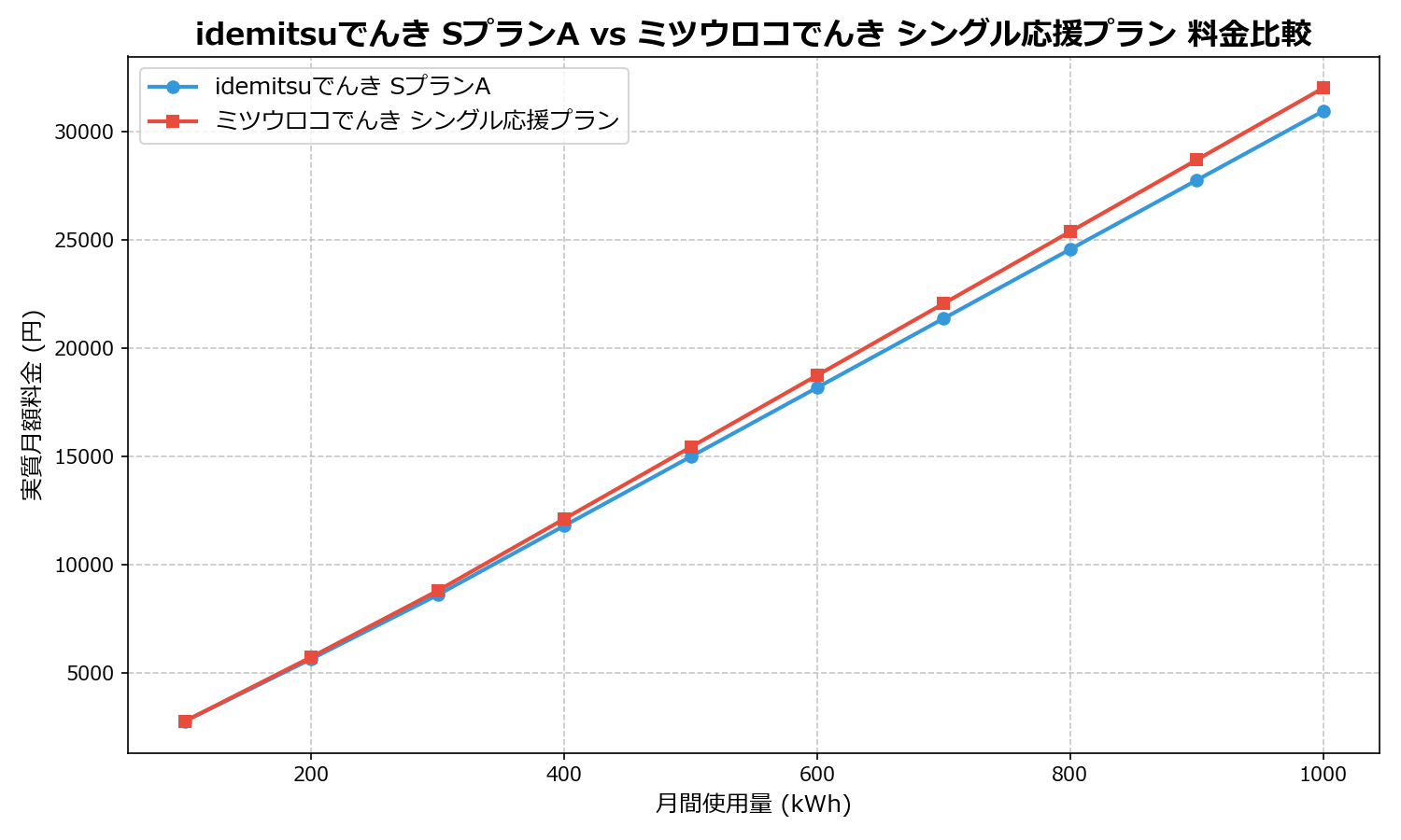 idemitsuでんき SプランA vs ミツウロコでんき シングル応援プラン 差額表