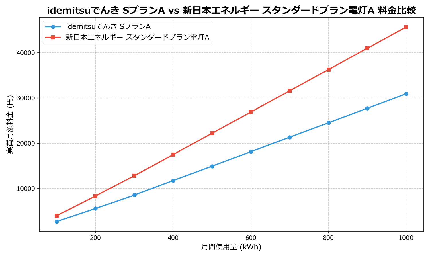 idemitsuでんき SプランA vs 新日本エネルギー スタンダードプラン電灯A 差額表