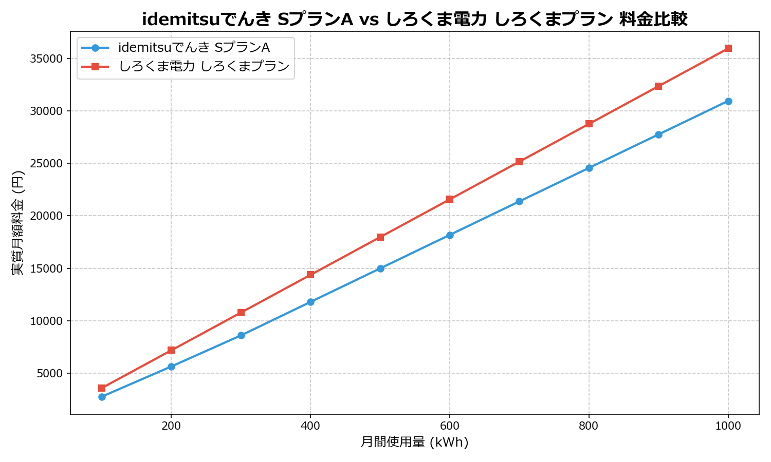 idemitsuでんき SプランA vs しろくま電力 しろくまプラン 差額表