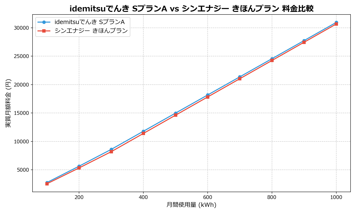 idemitsuでんき SプランA vs シンエナジー きほんプラン 差額表