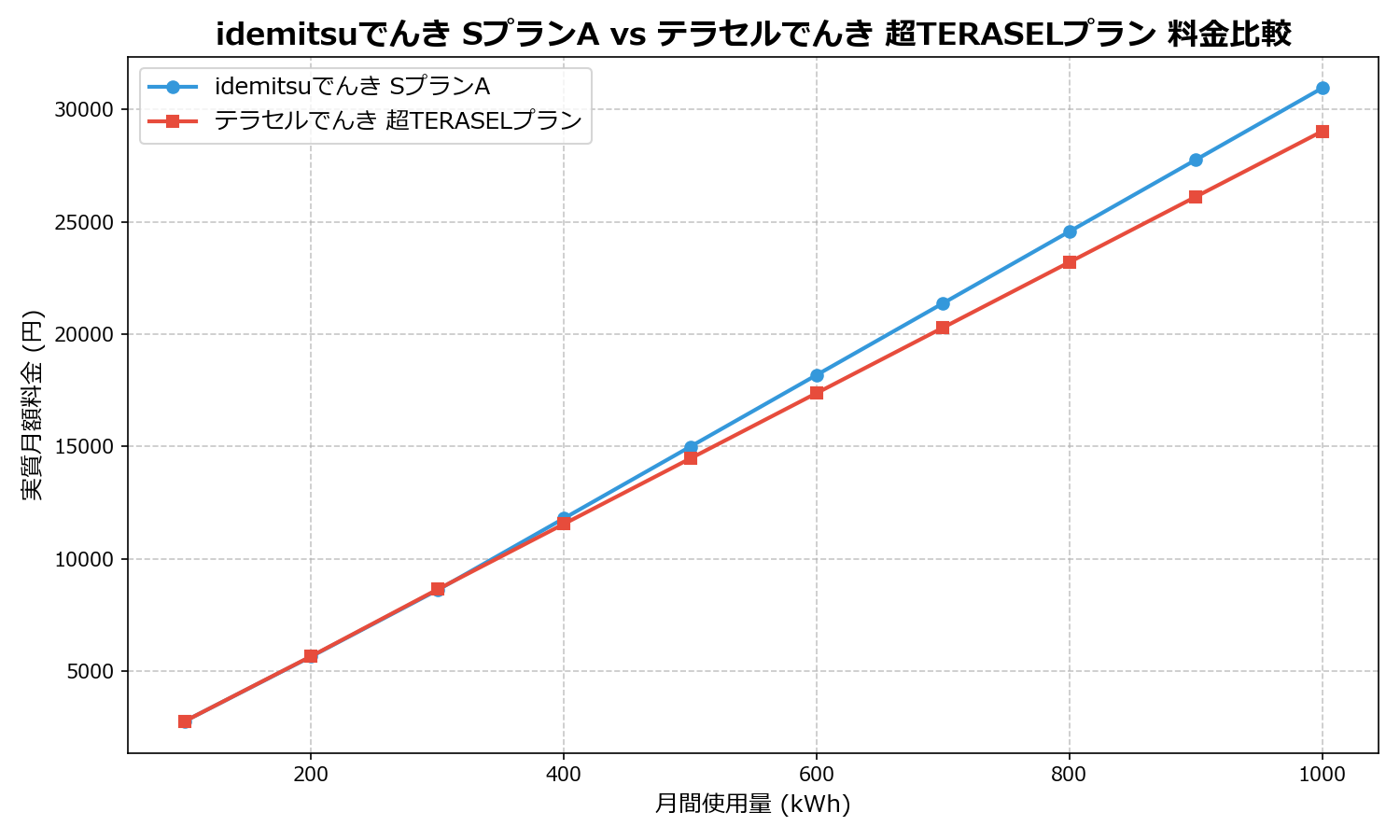 idemitsuでんき SプランA vs テラセルでんき 超TERASELプラン 差額表