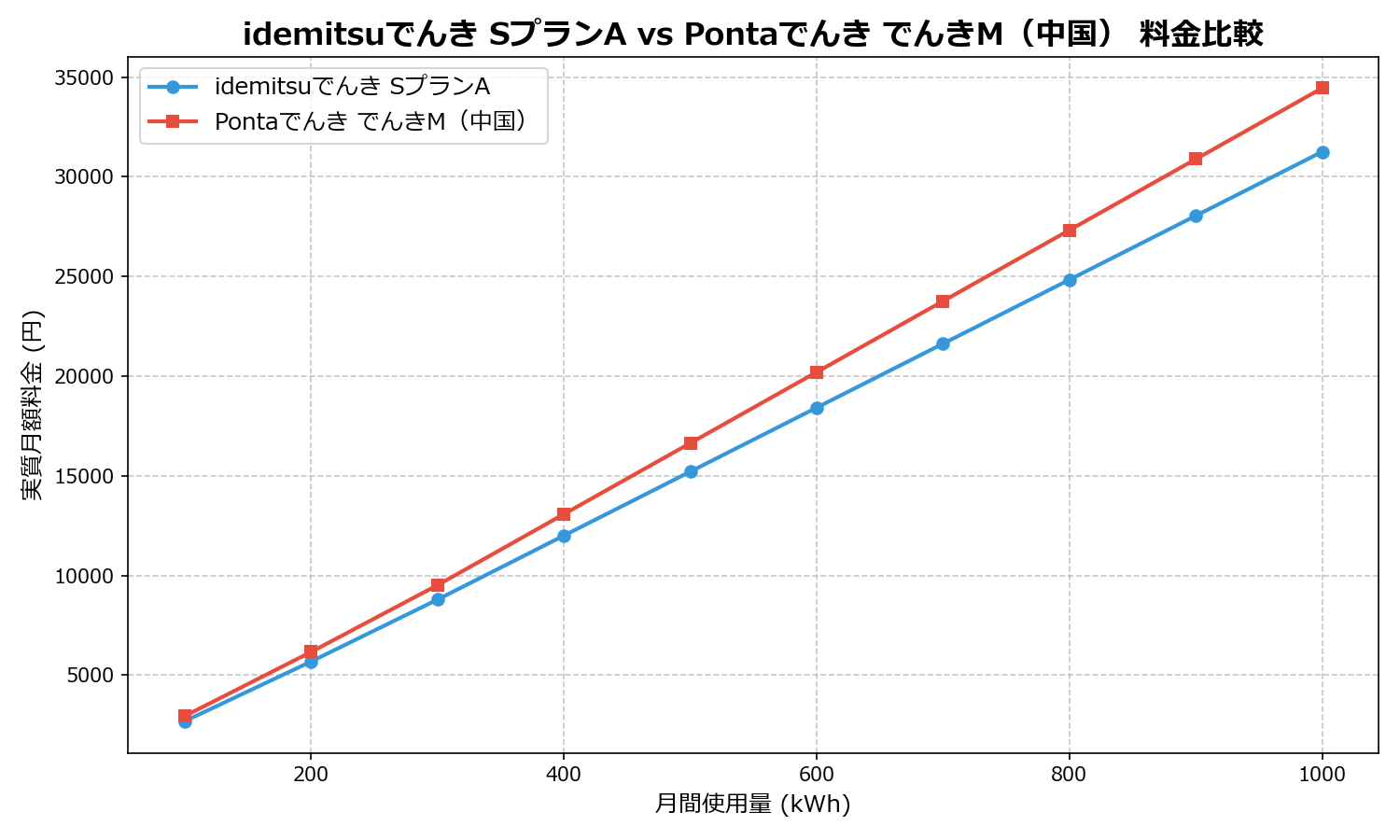 idemitsuでんき SプランA vs Pontaでんき でんきM(中国) 差額表