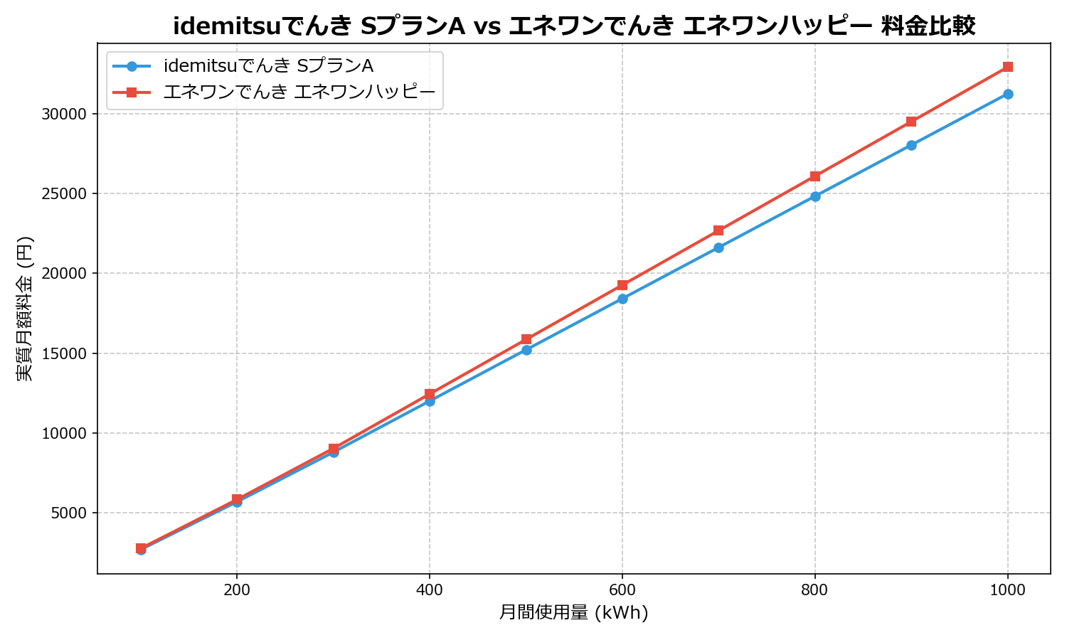 idemitsuでんき SプランA vs エネワンでんき エネワンハッピー 差額表