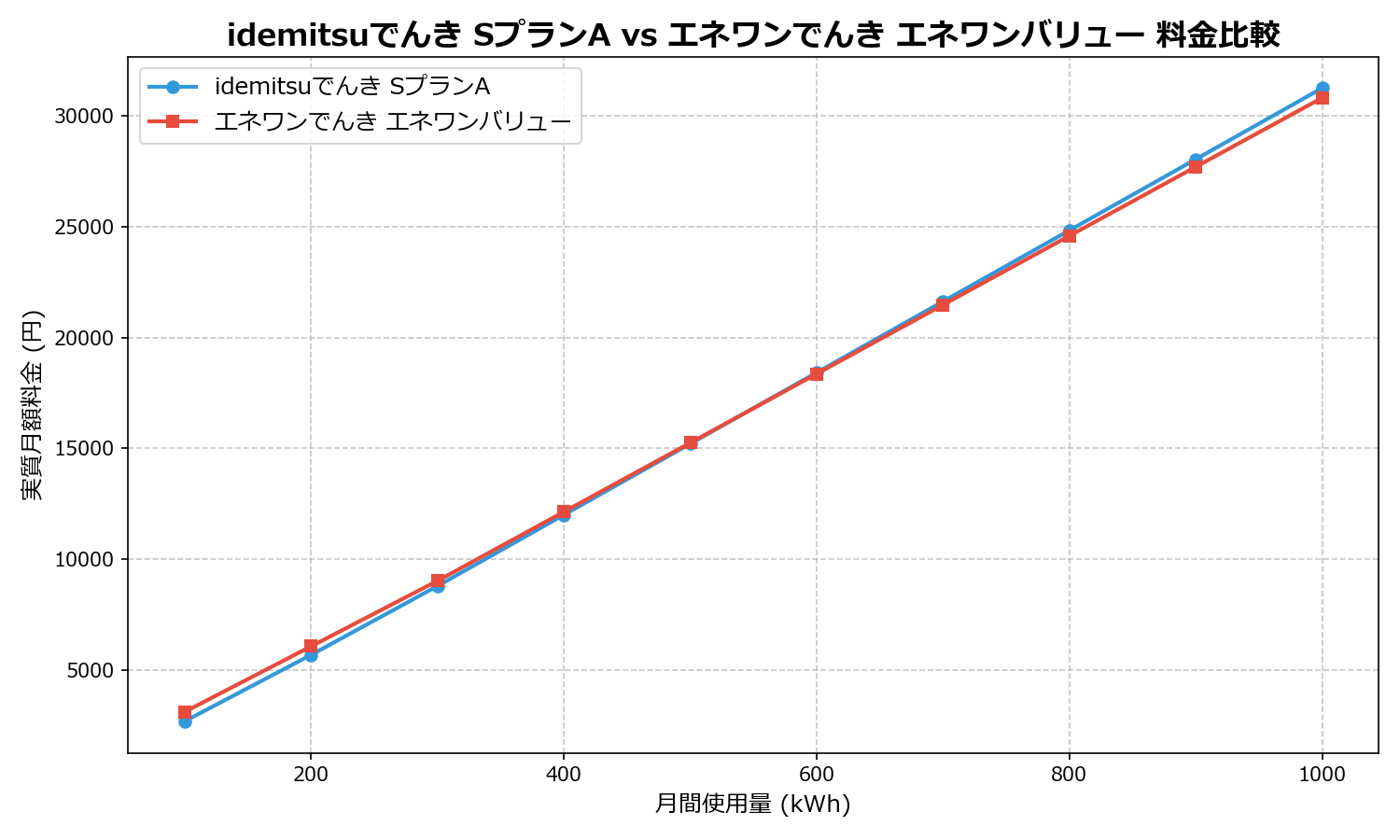 idemitsuでんき SプランA vs エネワンでんき エネワンバリュー 差額表