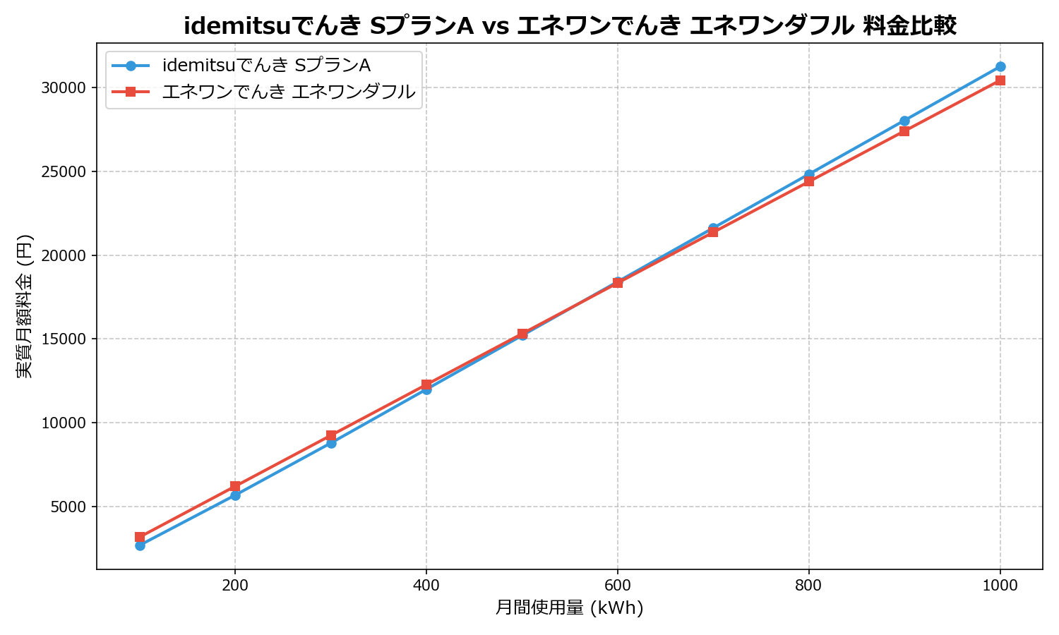 idemitsuでんき SプランA vs エネワンでんき エネワンダフル 差額表