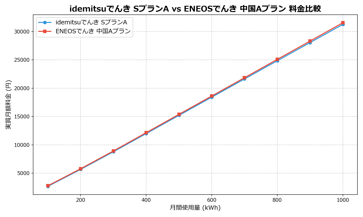 idemitsuでんき SプランA vs ENEOSでんき 中国Aプラン 差額表