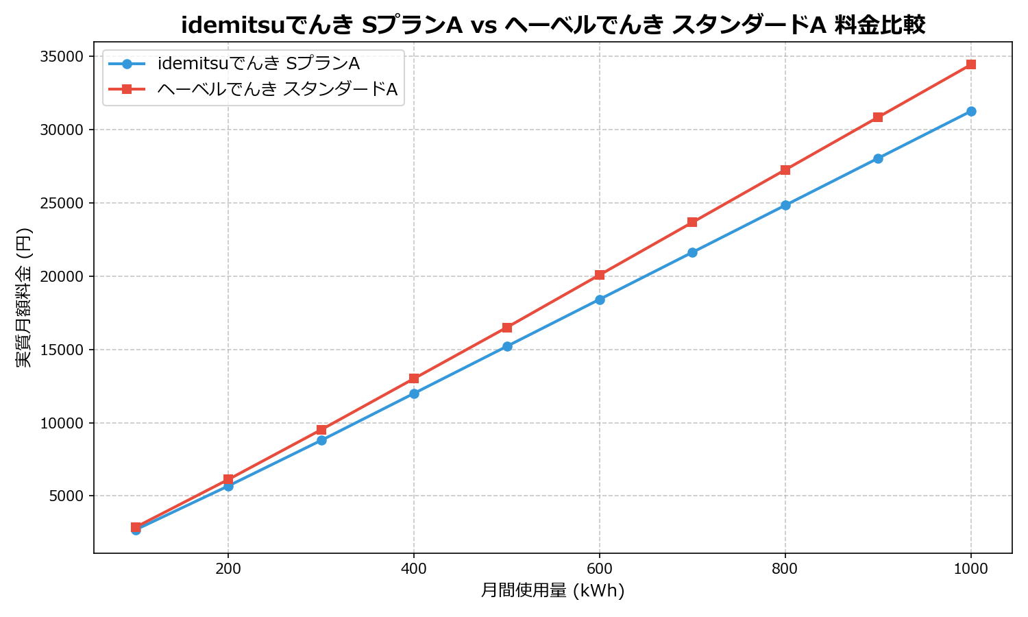 idemitsuでんき SプランA vs ヘーベルでんき スタンダードA 差額表