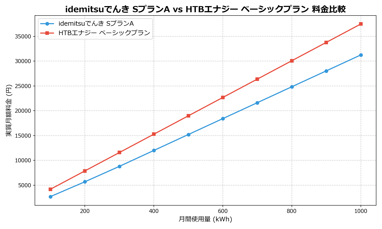 idemitsuでんき SプランA vs HTBエナジー ベーシックプラン 差額表