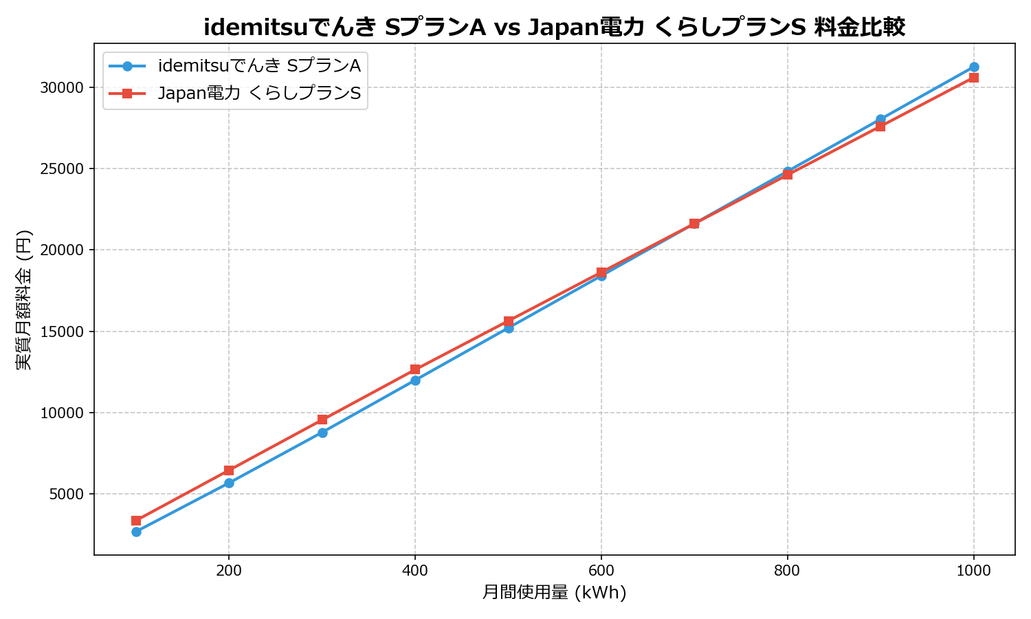 idemitsuでんき SプランA vs Japan電力 くらしプランS 差額表
