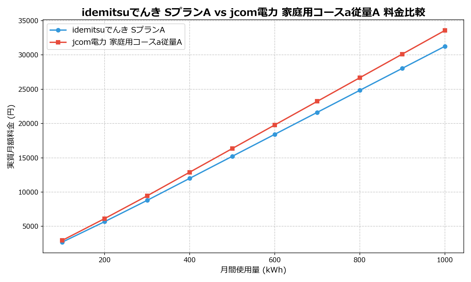 idemitsuでんき SプランA vs jcom電力 家庭用コースa従量A 差額表