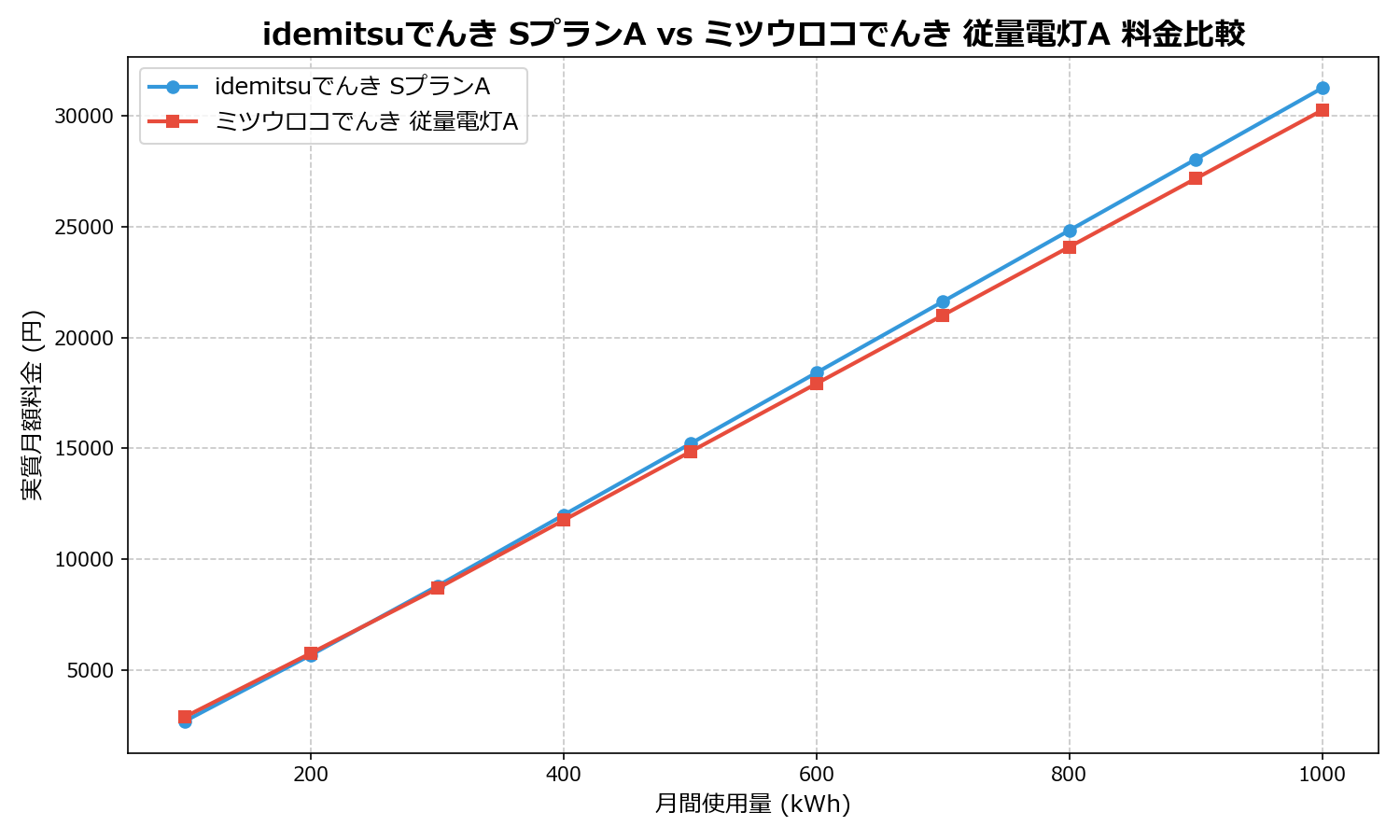 idemitsuでんき SプランA vs ミツウロコでんき 従量電灯A 差額表