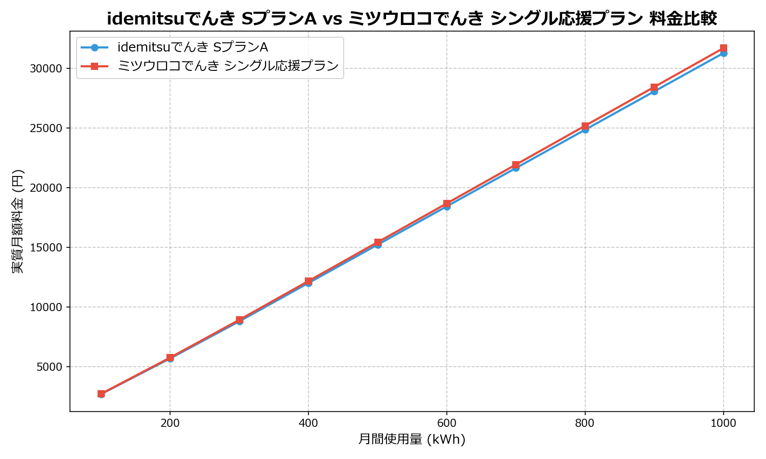 idemitsuでんき SプランA vs ミツウロコでんき シングル応援プラン 差額表
