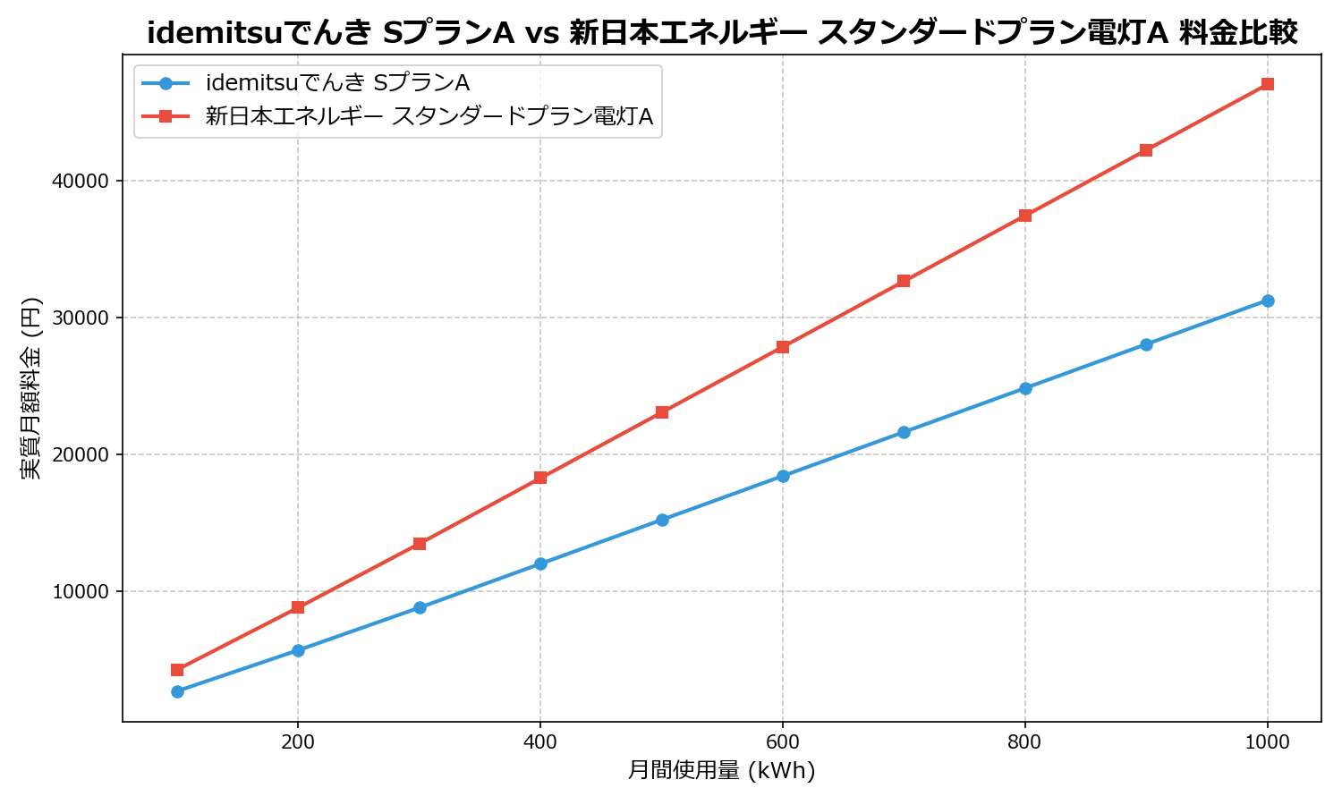 idemitsuでんき SプランA vs 新日本エネルギー スタンダードプラン電灯A 差額表