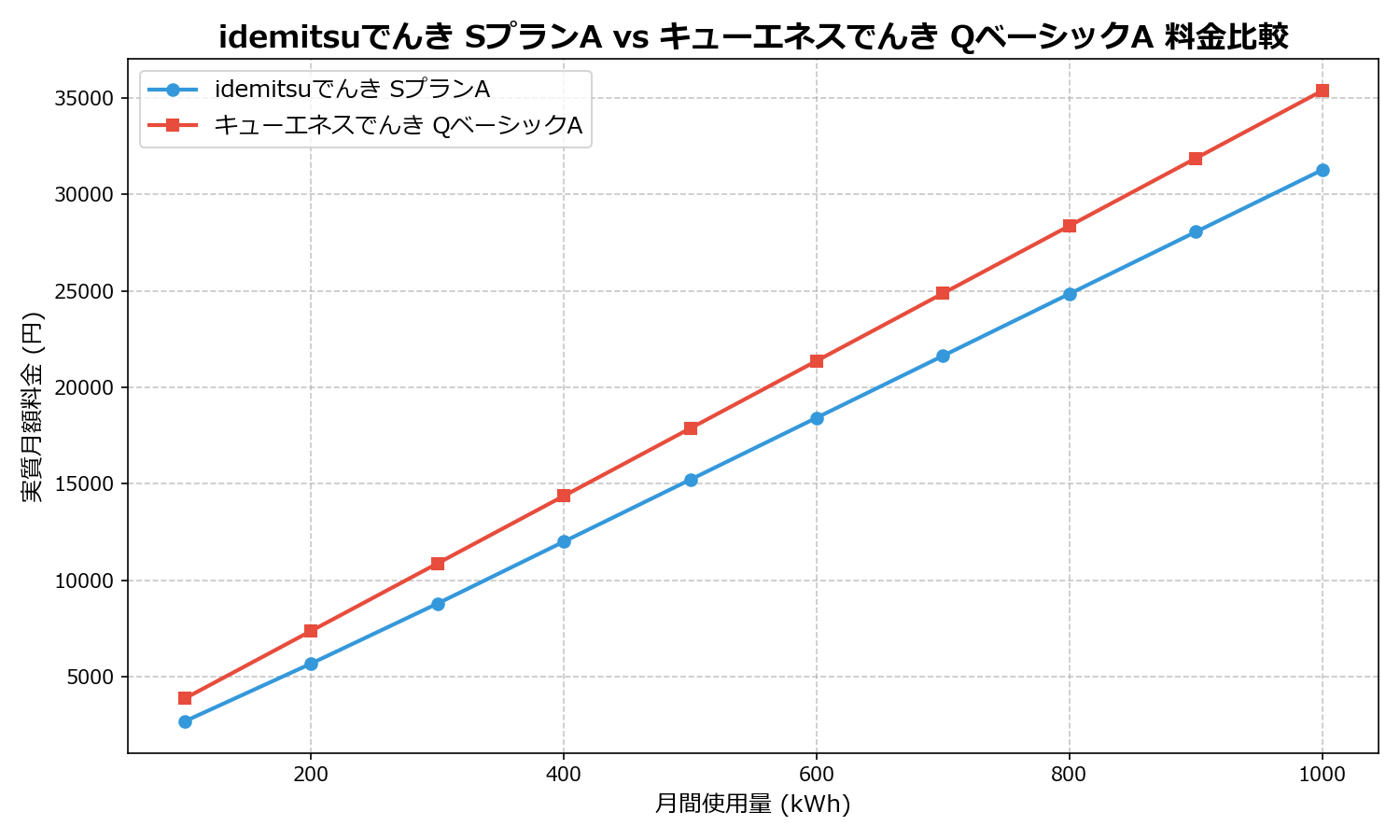 idemitsuでんき SプランA vs キューエネスでんき QベーシックA 差額表